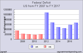 Government Spending Chart United States 2007 2017 Federal