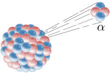 A radioactive isotope is an atom unstable, which emit nuclear radiation.radioactive dating is based on the properties of radioactive isotopes, essentially half life and radioactive decay. Radioactive Decay Wikipedia