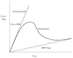 I planned to allow 10 minutes for students to ask questions & make progress on the triangle. Overview Of The Pileup Model