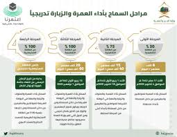 تحميل تطبيق اعتمرنا للتسجيل في اداء العمرة eatmarna ايفون و اندرويد برنامج اعتمرنا للحج والعمرة فتح العمرة بعد فيروس كورونا كيف اسجل في تطبيق اعتمرنا. ÙˆØ²Ø§Ø±Ø© Ø§Ù„Ø­Ø¬ ÙˆØ§Ù„Ø¹Ù…Ø±Ø© On Twitter Ø§Ù†ÙÙˆØ¬Ø±Ø§ÙÙŠÙƒ Ù…Ø±Ø§Ø­Ù„ Ø§Ù„Ø³Ù…Ø§Ø­ Ø¨Ø£Ø¯Ø§Ø¡ Ø§Ù„Ø¹Ù…Ø±Ø© ÙˆØ§Ù„Ø²ÙŠØ§Ø±Ø© ØªØ¯Ø±ÙŠØ¬ÙŠ Ø§ ØªØ·Ø¨ÙŠÙ‚ Ø§Ø¹ØªÙ…Ø±Ù†Ø§