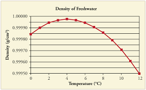 Giving water enough space to seethe after it started rolling allows destroying the harmful germs and. Thermal Expansion Of Solids And Liquids Physics