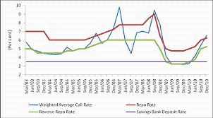 The base rate (br) is an interest rate that the bank refers to, before it decides on the interest rate to apply to your home loan. Reserve Bank Of India Database