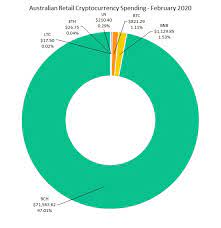 How do i cash out of bitcoin in australia? Australia Crypto Merchant Trade Sets 74k Monthly Record With Bch Capturing 97 News Bitcoin News