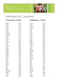 Height 1.71 metri 5 ft. Kindernamen 2011 Populariteit Svb