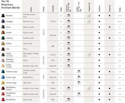 Nespresso Capsules Chart Www Bedowntowndaytona Com