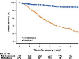 Bowel cancer develops from the uncontrolled multiplication of the cells that cover the the cells that have become cancerous may spread to other areas of the body such as the liver or lungs. What Are The Symptoms Of Advanced Bowel Cancer