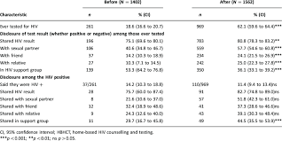 The 2015 national south african hiv testing guidelines mandate the universal offer of hiv testing services (hts) in all healthcare facilities. Hiv Testing And Disclosure Of Hiv Results Before And After The Download Table