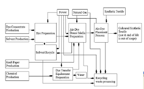 air dyeing technology a review