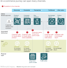 Multi channel systems offers products for precise scientific measuring in the field of electrophysiology for research groups at universities and for the pharmaceutical industry. How To Capture The Omnichannel Customer Experience Mckinsey
