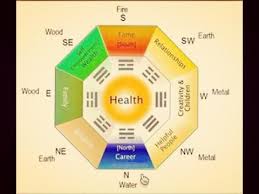 Bagua Map The Ultimate Feng Shui Energy Map Of Your Home