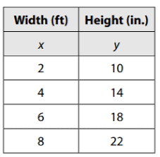 If you were to plot the function on standard graph paper, it would be a straight line, as the change in y (or rate) would be constant. Constant Rate Of Change And Slope Flashcards Quizlet