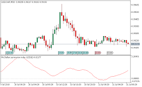 Mcclellan Summation Index Metatrader 5 Forex Indicator