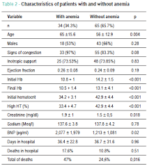 Anemia In Patients With Advanced Heart Failure