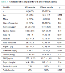 anemia in patients with advanced heart failure