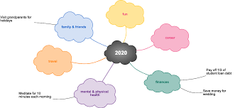 A mind map is hierarchical and shows relationships among pieces of the whole. Mind Map Your Way To A Successful Year Cacoo