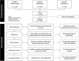 Articles should be at least 10 pages. Frontiers Mental Health And Well Being Of University Students A Bibliometric Mapping Of The Literature Psychology