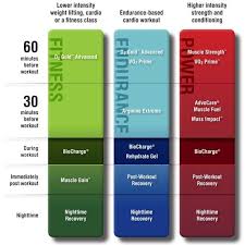 Advocare Performance Elite Chart Google Search Advocare