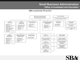 Small Business Administration Office Of Investment And