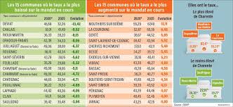 Photo Taxe foncire en Charente : les taux passs  la loupe sur six ans ...
