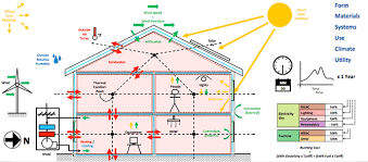 Control and sensor system used in malaysia green technology corporation office building are. Components Or Elements Of Green Building Material Water Energy Health