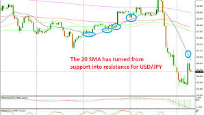 That Was It For The Pullback In Usd Jpy As The 20 Sma Turns