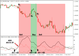 the best adx indicator trading strategy market traders