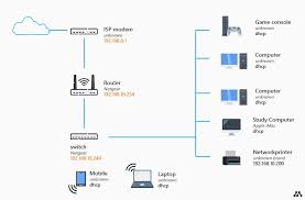 Home Network Diagram - All Network Layouts Explained