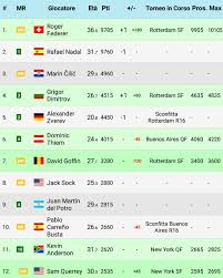 Sofascore offre i punteggi in tempo reale degli sport, i risultati e i tabelloni. Ilvio Vidovich On Twitter Ecco La Classifica Atp Live Con The Swiss Maestro Di Nuovo Sul Trono Atpworldtour Rogerfederer Atprotterdam 1atp Https T Co Op5nyinyo7
