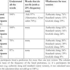 Pdf The Persuasive Effect Of Teenager Slang In Print Based Hiv Messages