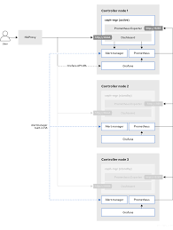 Deploying An Overcloud With Containerized Red Hat Ceph Red Hat Openstack Platform 16 0 Red Hat Customer Portal