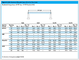 A)he beam is not notched or partially t cut through at internal support. Tji Joist Span Table Canada Decorative Journals