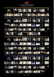Parker Coonawarra Estate Wines Langton S Classification