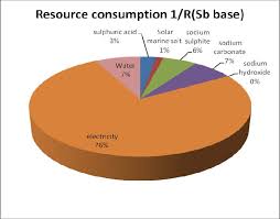 Life Cycle Assessment of Sodium Hydroxide