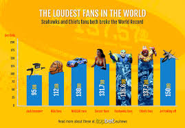 Clemson Tigers Fans Plan To Break Kansas City Chiefs Loudest Stadium Record Kansas City Chiefs Tiger Fans Nascar Racing