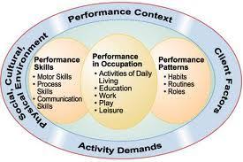 Apps Listed By Areas Of Occupational Performance I Recently Had An Opportunity T Occupational Therapy Occupational Therapy Jobs Pediatric Occupational Therapy