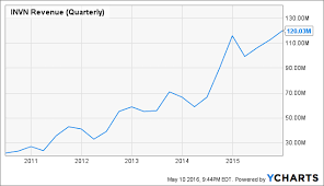 Invensense Beautiful Company Ugly Chart Invensense