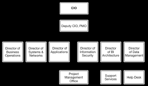 Organizational Chart It Services Marquette University