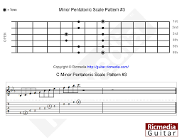 Minor Pentatonic Scale Pattern 3 Ricmedia Guitar
