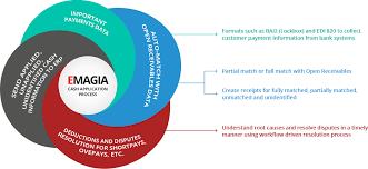 Cash Application Automation Software Process Cycle Flowchart