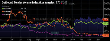 The Us China Trade Wars Effects On Truckload Supply And