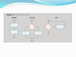 Cpu merujuk pada sebuah perangkat keras komputer yang memahami dan melaksanakan perintah dati data perangkat lunak. Algoritma Control Structures Ppt Download