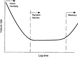 Bathtub Curve An Overview Sciencedirect Topics