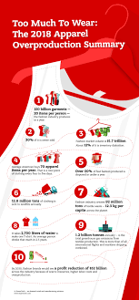 Asos, tory burch, balenciaga, sam edelman, calvin klein Apparel And Fashion Overproduction Report With Infographic