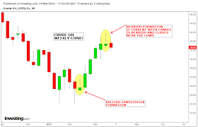 stock market chart analysis crude oil candlestick analysis