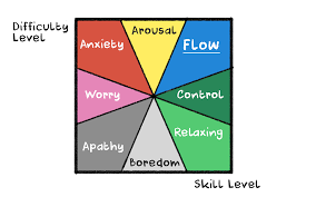 flow theory creative flow states how to get in the zone