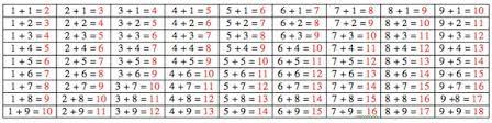 Montessori Mathematics Table Of Arithmetic Addition
