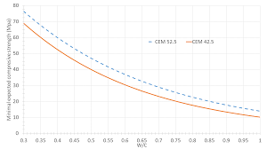 File Water To Cement Strength Graph Png Wikimedia Commons