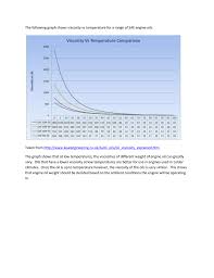 the following graph shows viscosity vs temperature for a