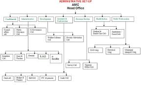 Organizational Chart Agartala Municipal Corporation