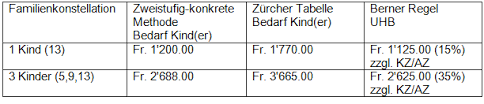 * nach düsseldorfer tabelle stand. Https Www Sg Ch Content Dam Sgch Recht Gerichte Familienrecht Dokumente Zu Nachrichten Zum Familienrecht Koordination 20von 20kinder 20und 20ehegattenunterhalt 20bzw 20kinderunterhalt 20und 20nachehelichem 20unterhalt Pdf